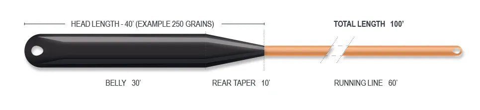 Superflo Max Ridge 2.0 Streamer Max Long Fly Line