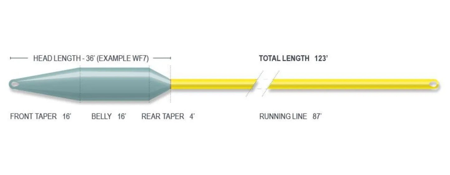Airflo Superflo 40+ Extreme Sinking Fly Line